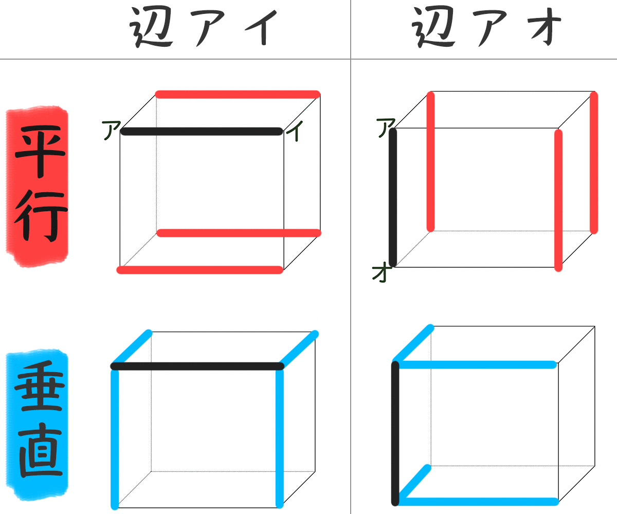 直方体と立方体の平行と垂直