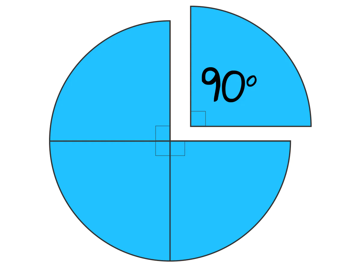 中心角90°の扇形は円の4分の1