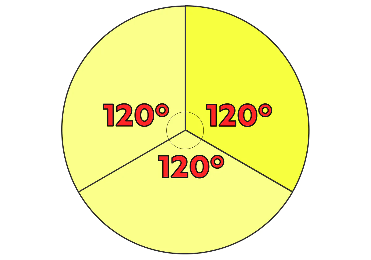 中心角120°の扇形は円の3分の1