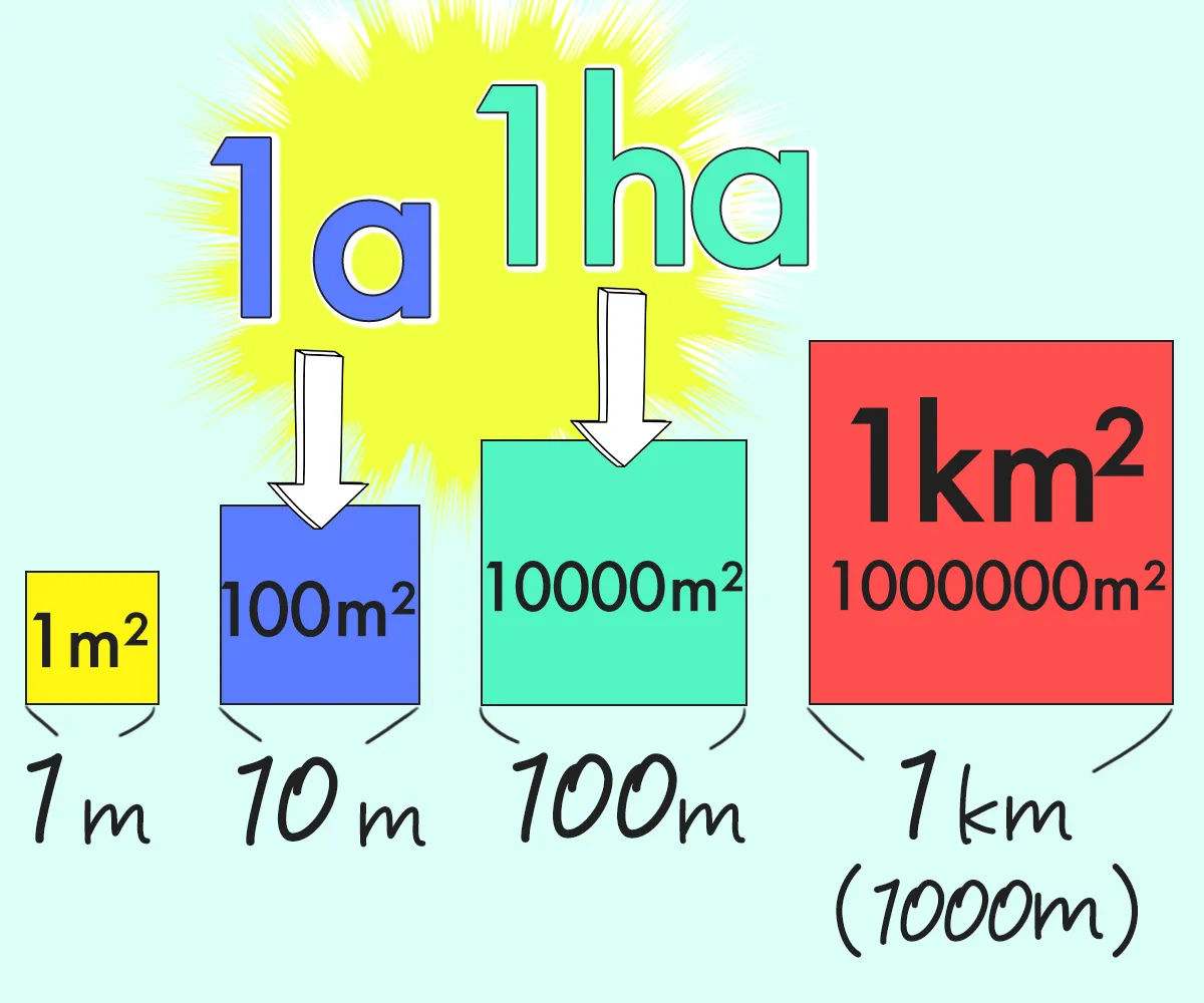 アールとヘクタールの覚え方は1aは100平方メートル、1haは10000平方メートル