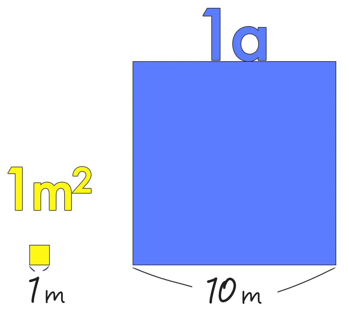 1平方メートルと1アールの比較図