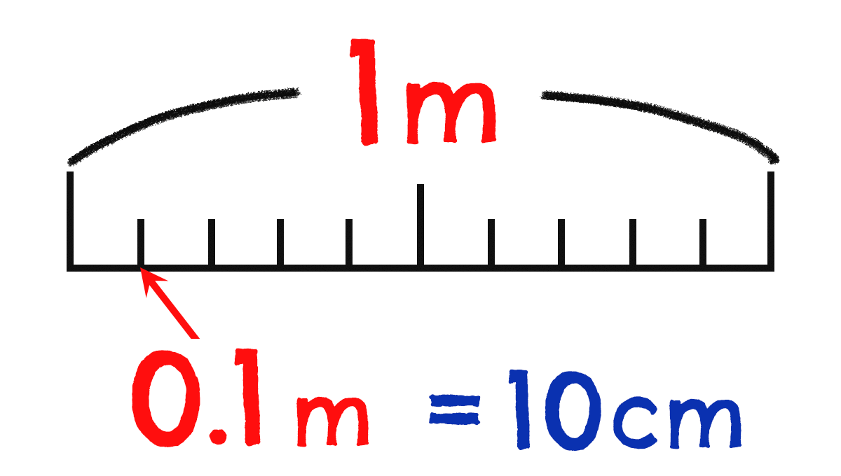 0.1m=10cm