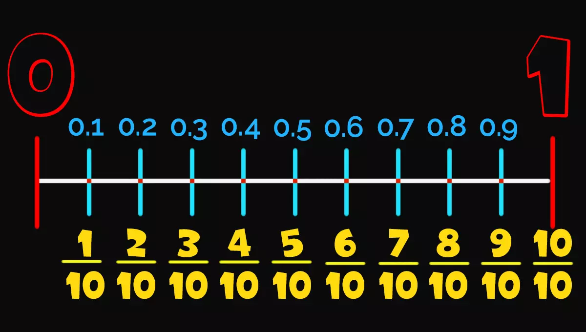 分数と整数と小数を数直線で表した図