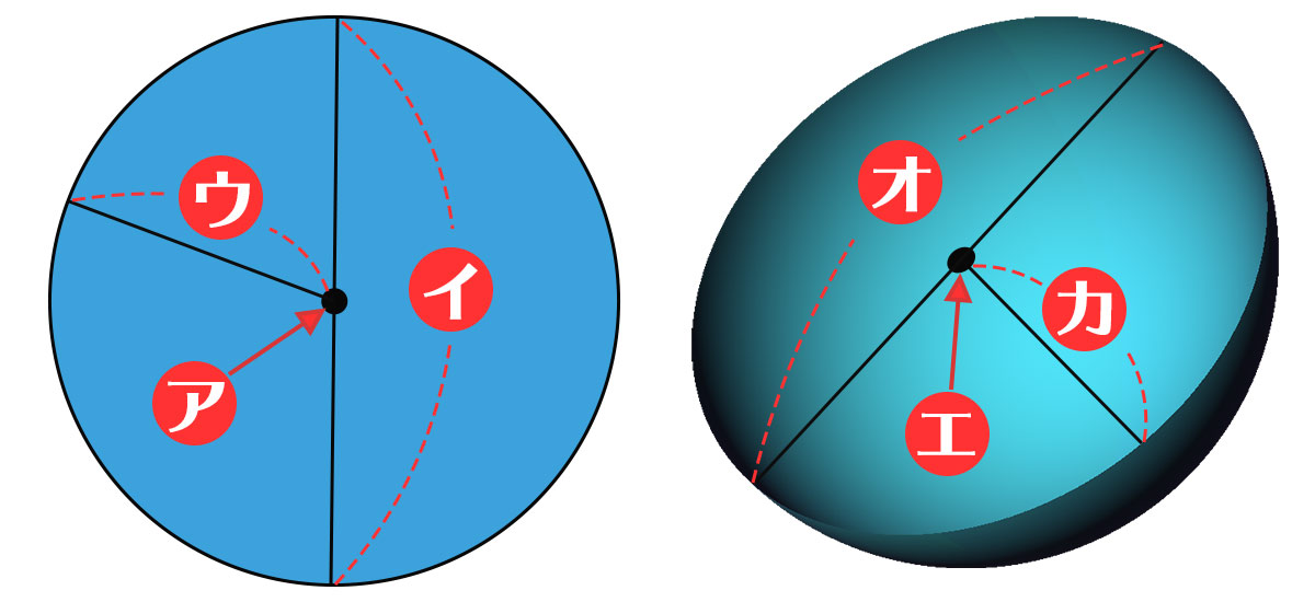 円と球の直径と半径と中心