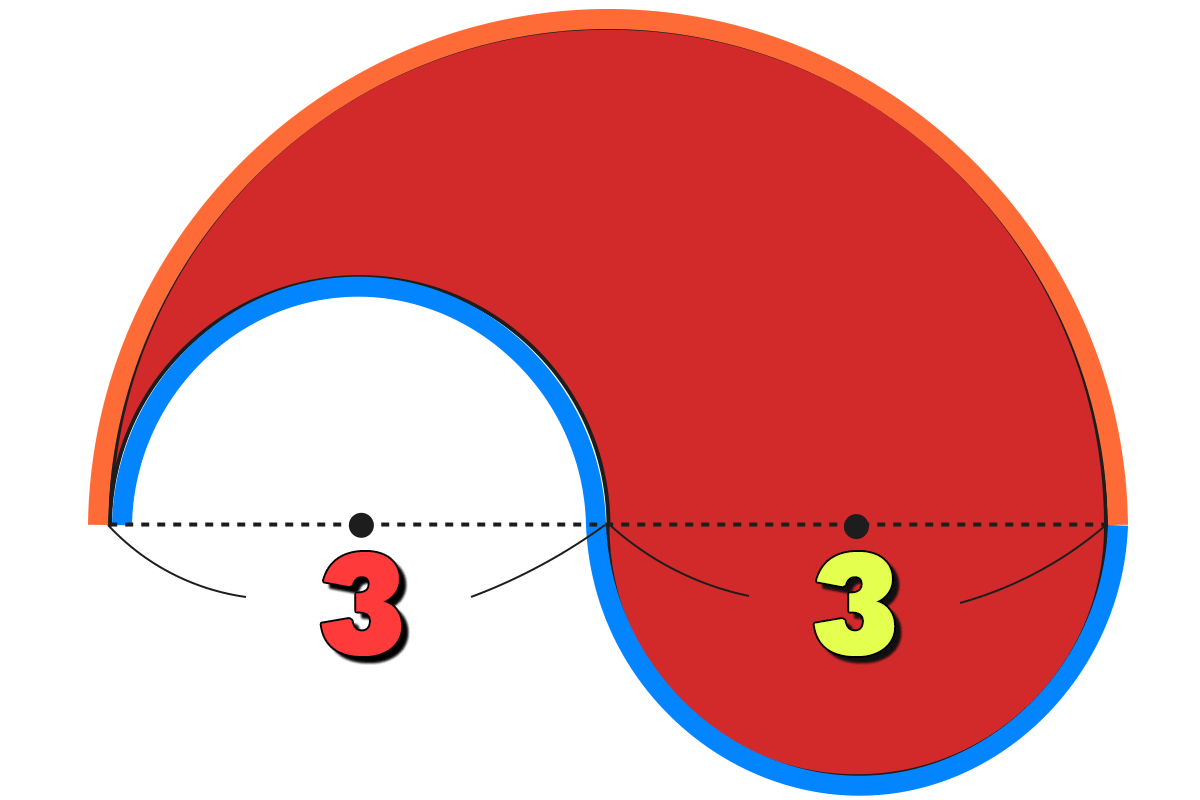 周りの長さの解説図 ｜ 直径6cmの円の円周の半分と直径3cmの円の円周