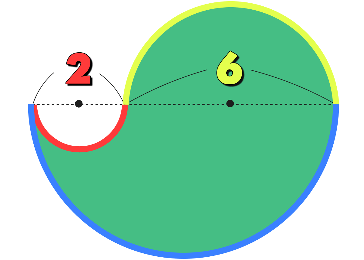 周りの長さの解説図 ｜ 直径2cm、直径6cm、直径8cmの円の円周を足して2で割る