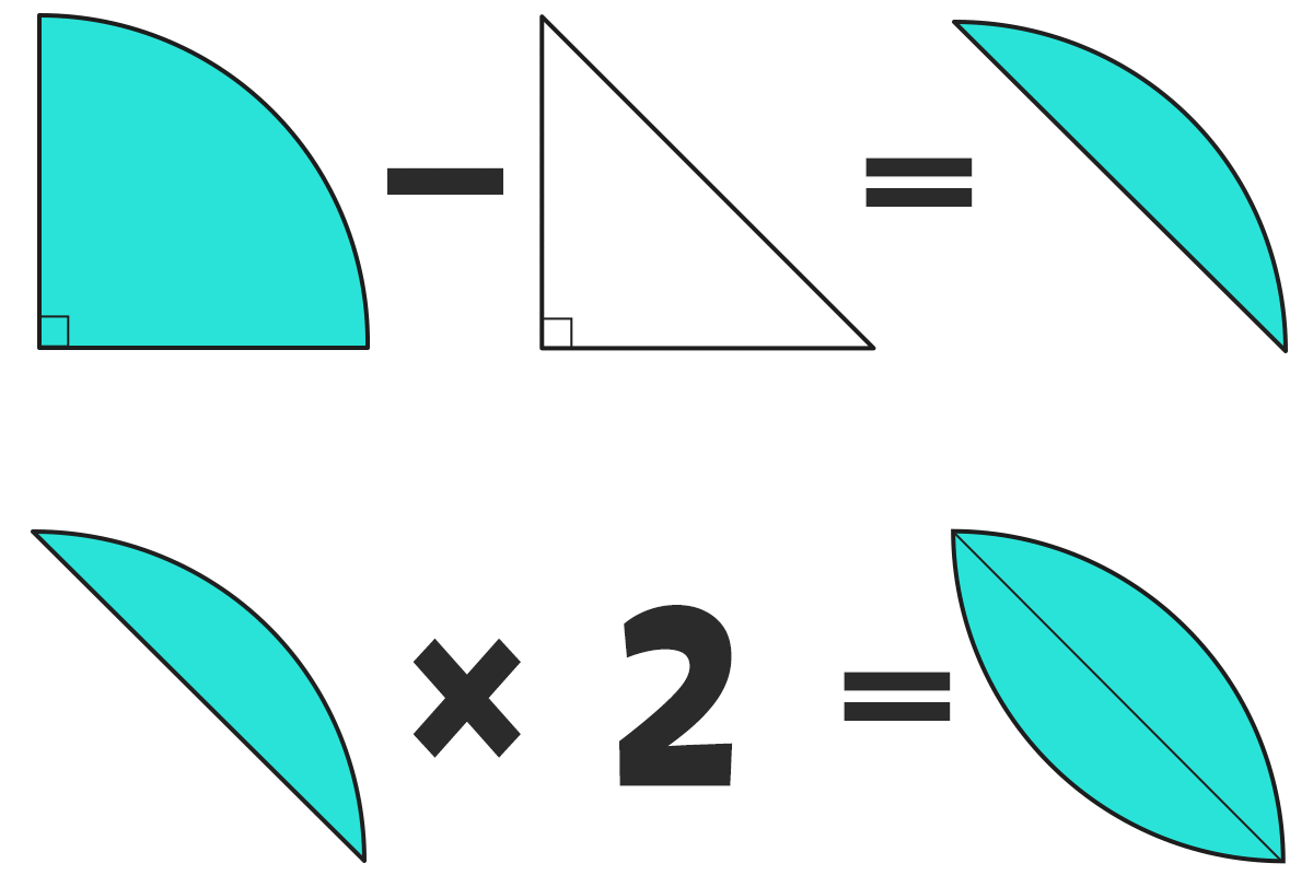 面積の解説図 ｜ 四分円から直角二等辺三角形を引き、それを2倍する