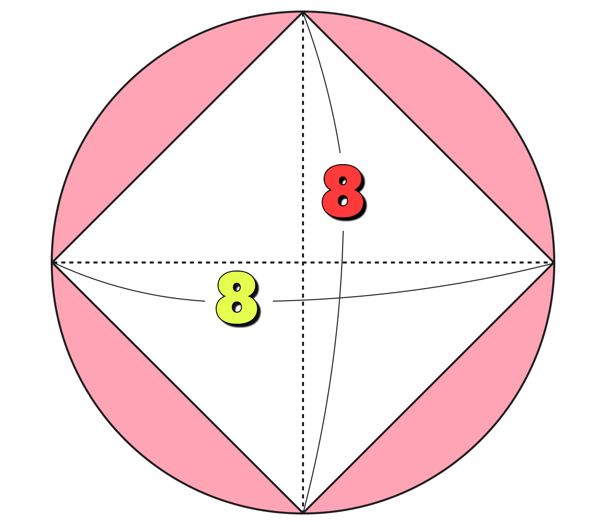 面積の解説図 ｜ 正方形の対角線は円の直径