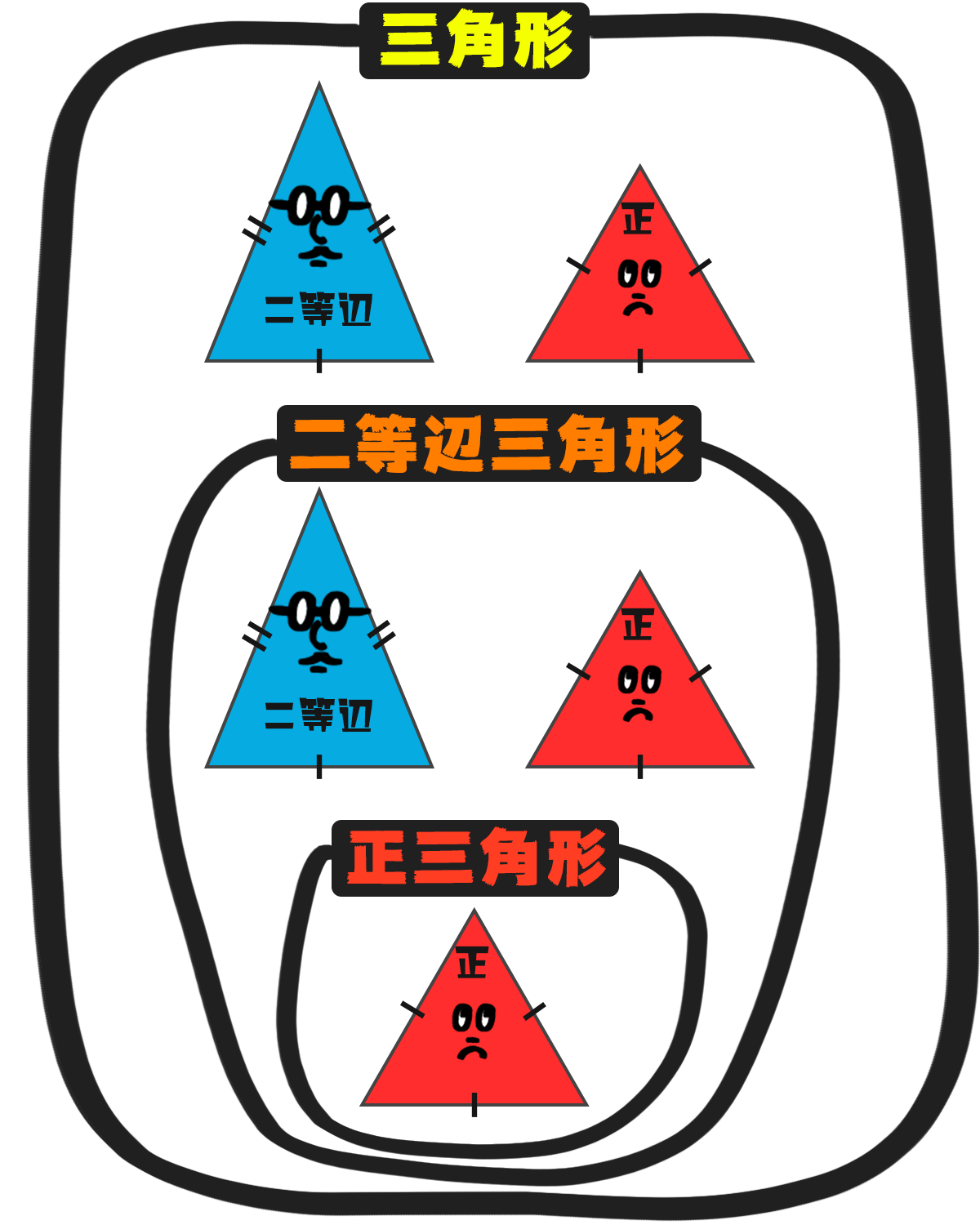 三角形の分類図
