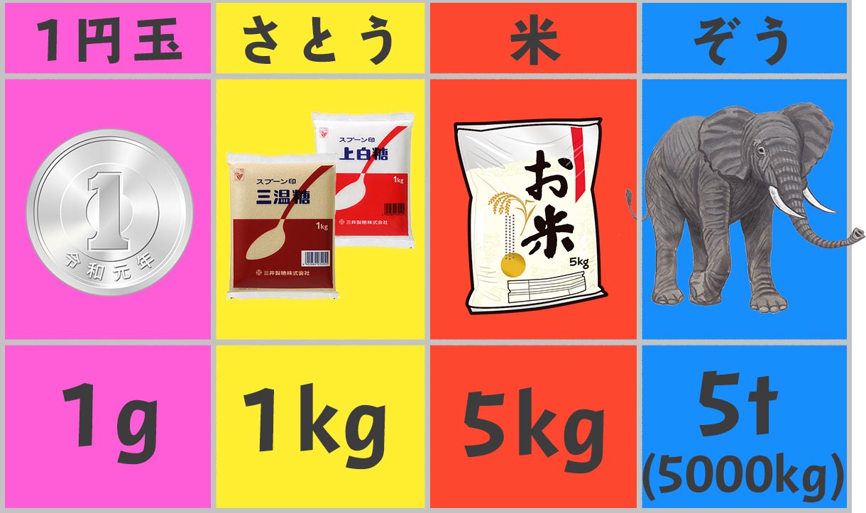 1円玉、砂糖、米、象の重さ